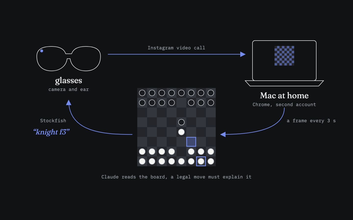 A drawing of the loop: the glasses video-call a Mac at home on Instagram, the Mac reads the board, and Stockfish's knight f3 goes back to the glasses