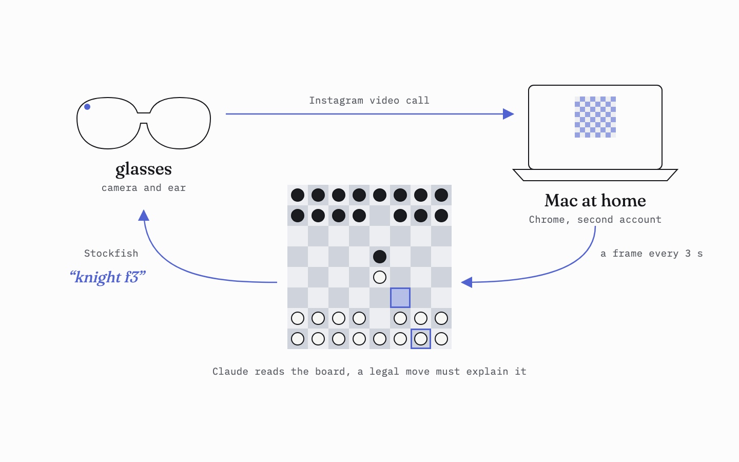 A drawing of the loop: the glasses video-call a Mac at home on Instagram, the Mac reads the board, and Stockfish's knight f3 goes back to the glasses