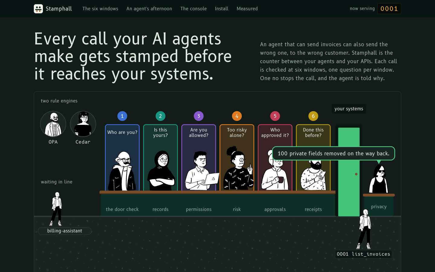 The Stamphall page: Every call your AI agents make gets stamped before it reaches your systems, above a hall of six windows with a clerk at each and two rule engines standing over the counter
